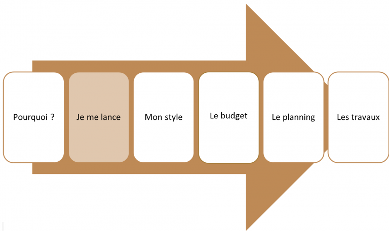 JE ME LANCE DANS LES TRAVAUX