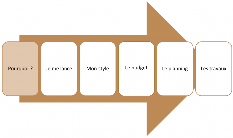 poURQUOI JE VAIS FAIRE DES TRAVAUX